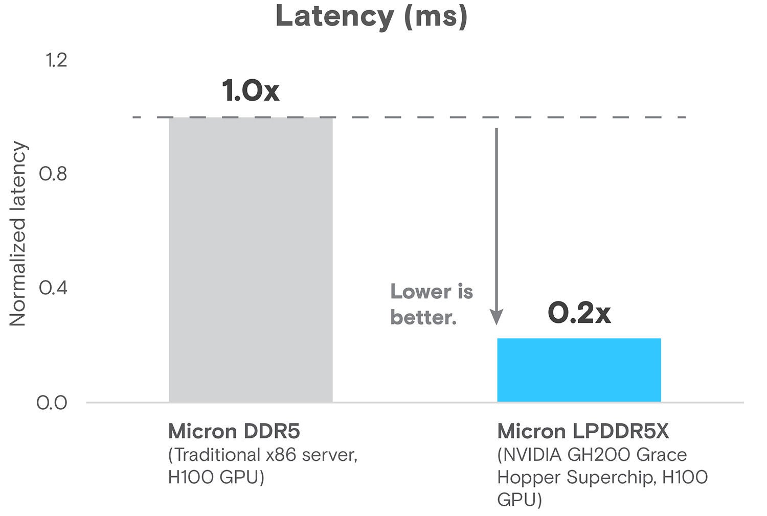 Figure 2: Normalized latency